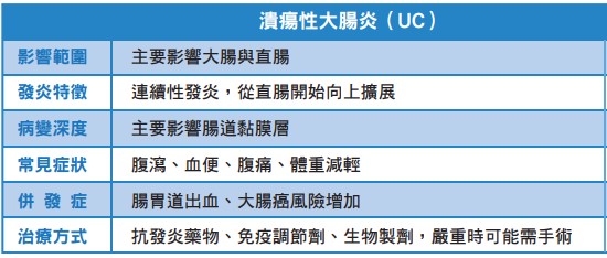 長期血便或腹瀉，不要忘了發炎性腸道疾病的可能性