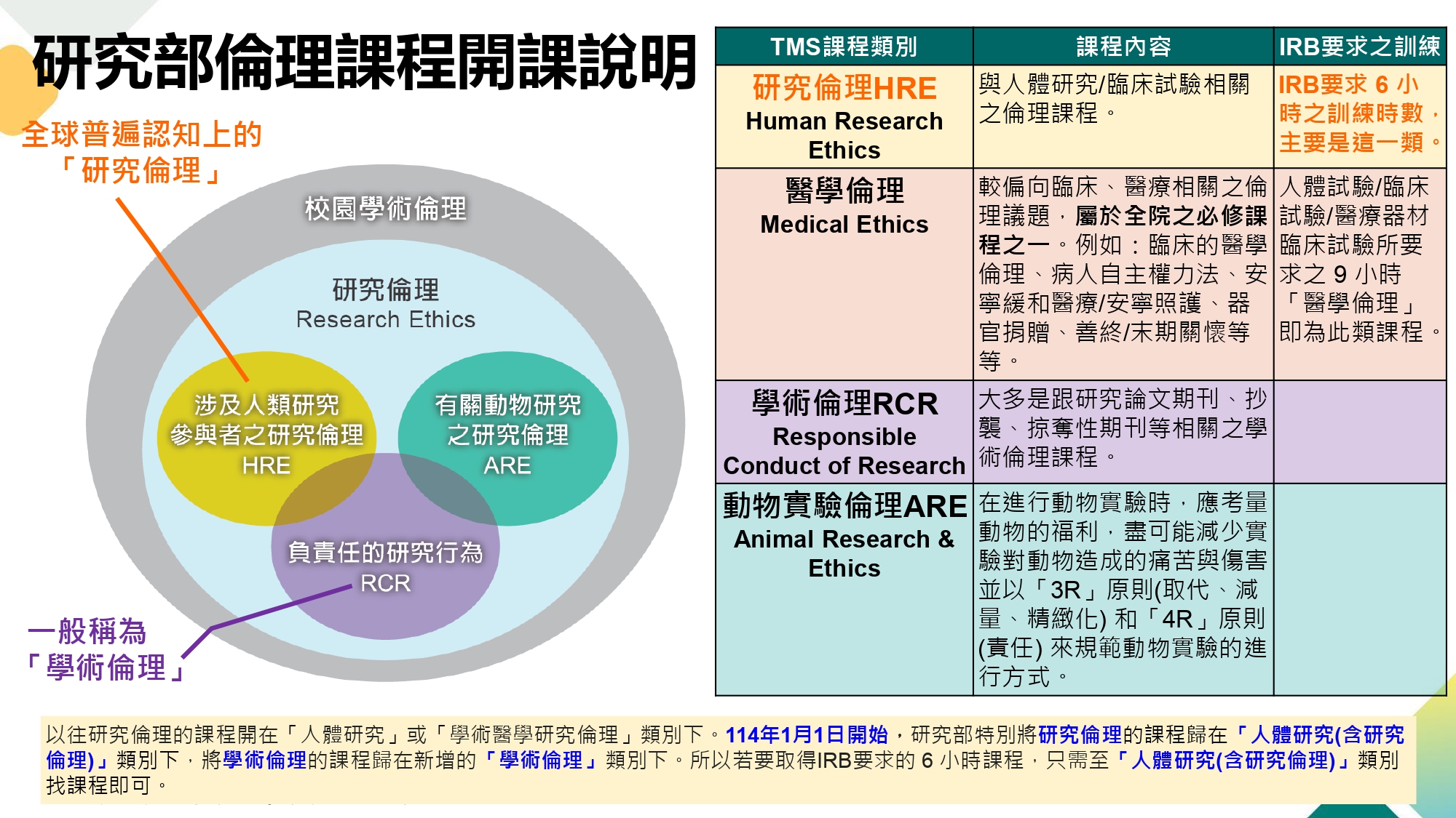 IRB訓練時數規定及TMS選課2.jpg (1.09 MB)