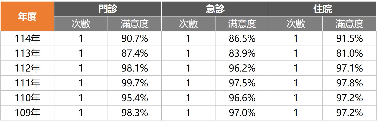 病人滿意度表格.jpg (129 KB)