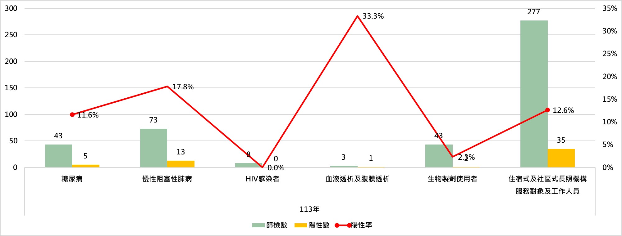 113年篩檢率.jpg (136 KB)